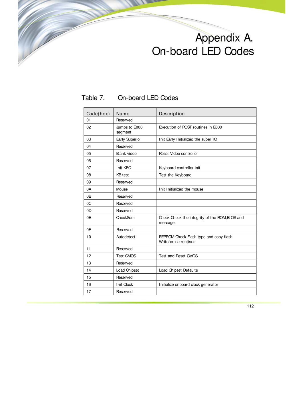 EVGA 122-CK-NF68-XX manual Appendix a On-board LED Codes 