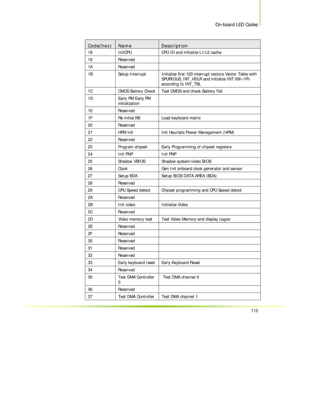 EVGA 122-CK-NF68-XX manual On-board LED Codes 