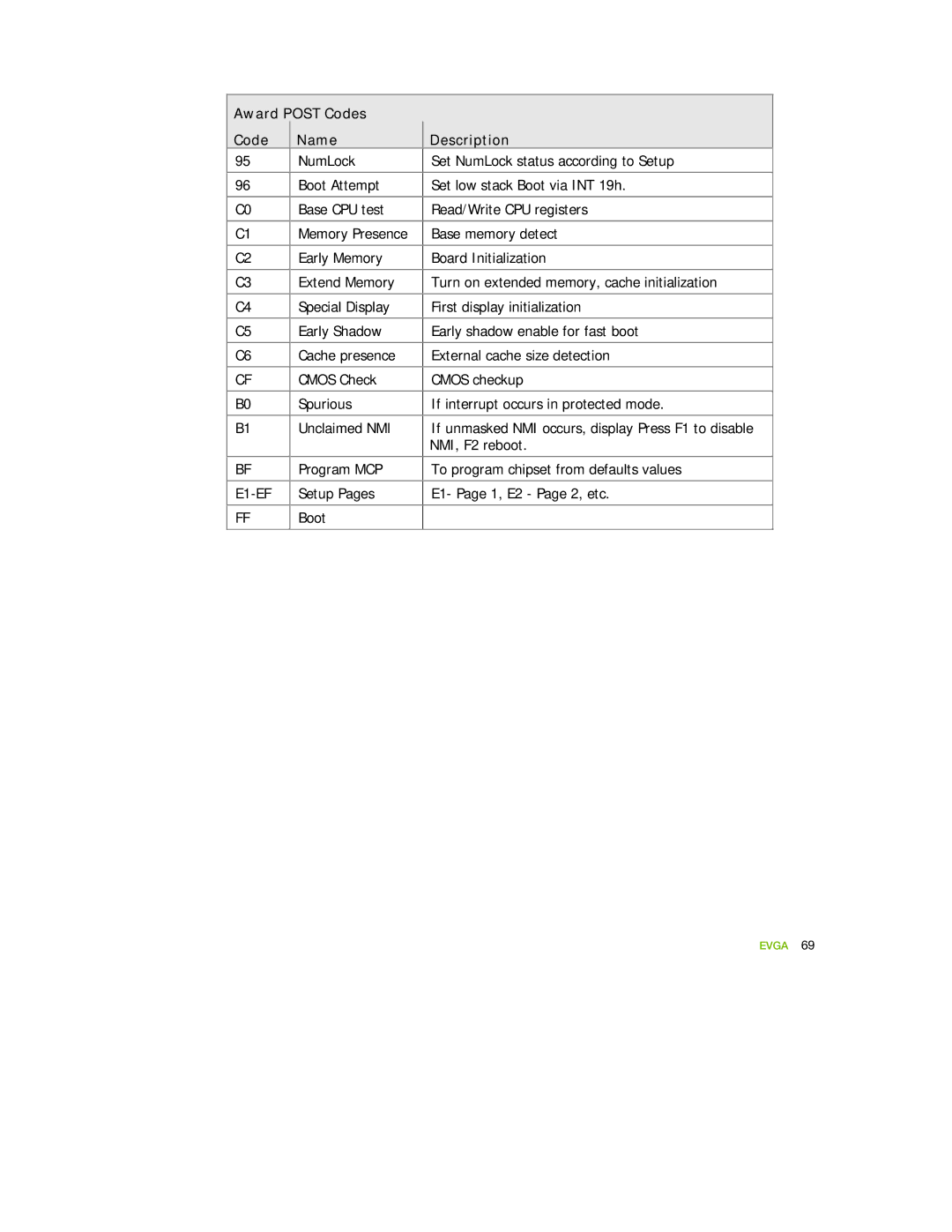 EVGA 122-YW-E173 manual Award Post Codes Name Description 