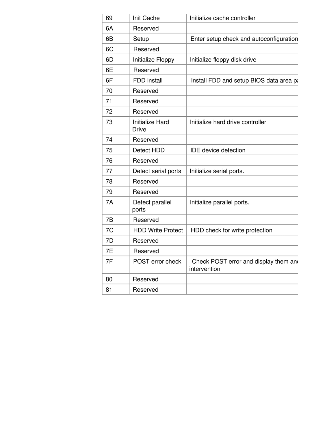 EVGA 750i SLI manual Award Post Codes Name Description 