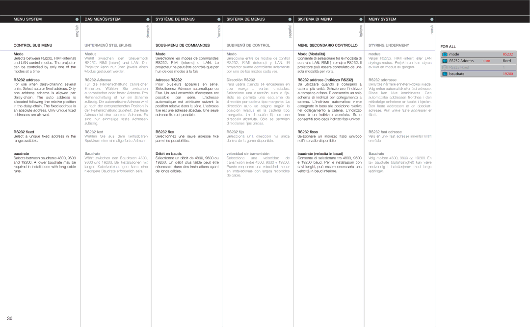 Evo Fitness XGA manual Untermenü Steuerung, Submenú DE Control, Styring Undermeny 