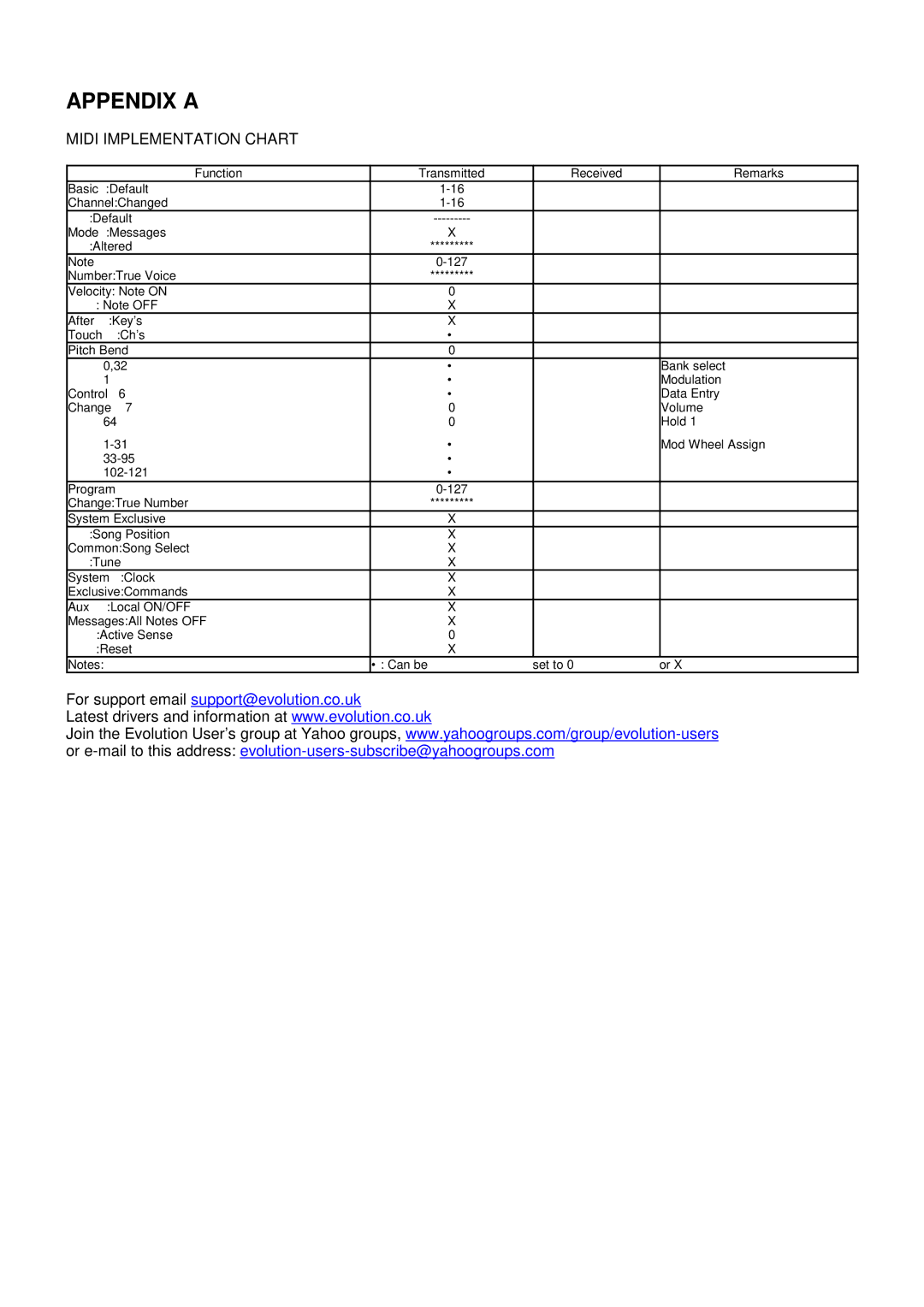 Evolution Technologies 249, 361 manual Appendix a, Midi Implementation Chart 