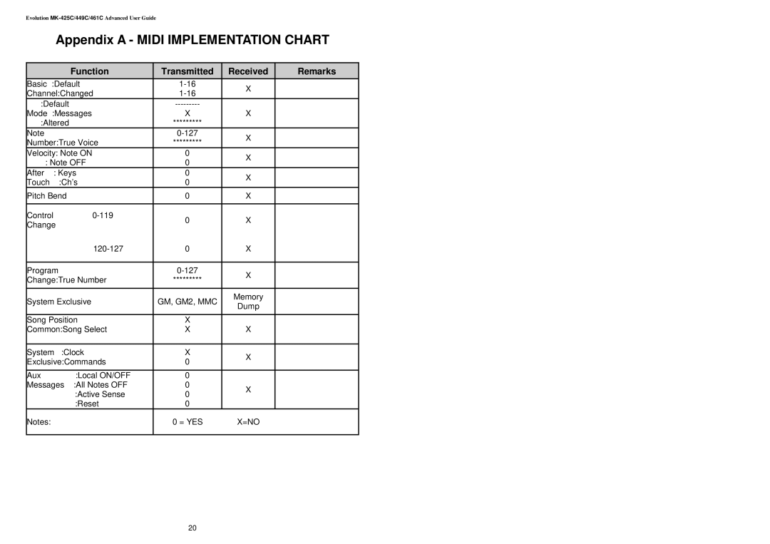 Evolution Technologies MK-416C manual Appendix a Midi Implementation Chart, Function Transmitted Received Remarks 