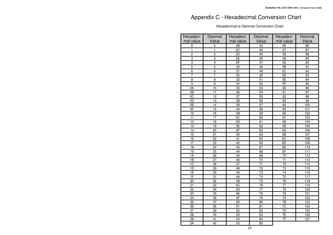 Evolution Technologies MK-416C manual Appendix C Hexadecimal Conversion Chart, Hexadeci Decimal Mal value Value 