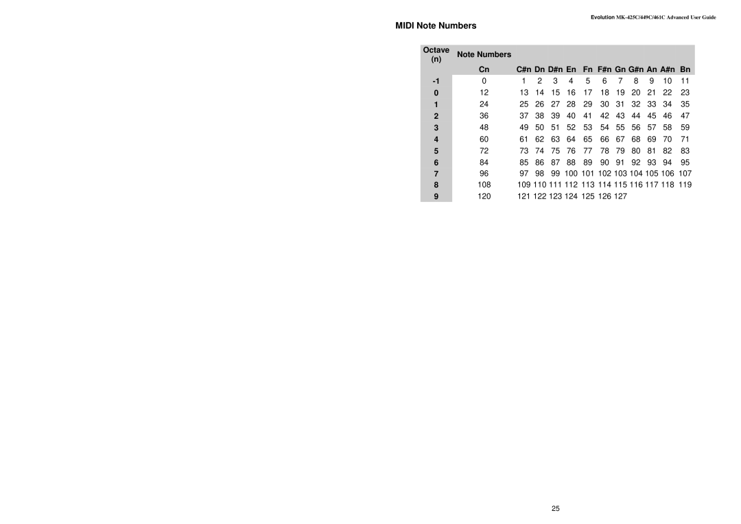 Evolution Technologies MK-416C manual Midi Note Numbers 