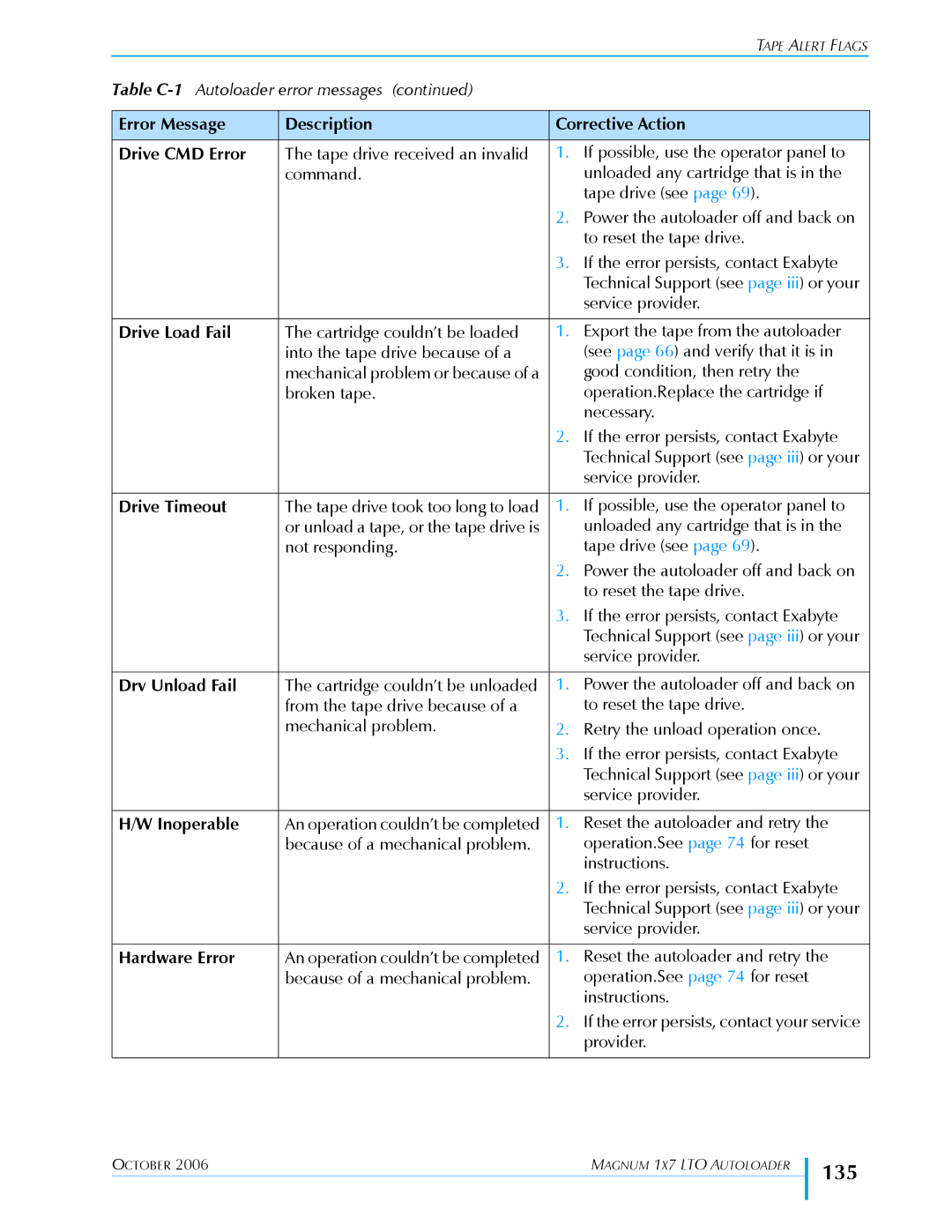 Exabyte 1X7 LTO manual 135, Error Message Description Corrective Action Drive CMD Error 
