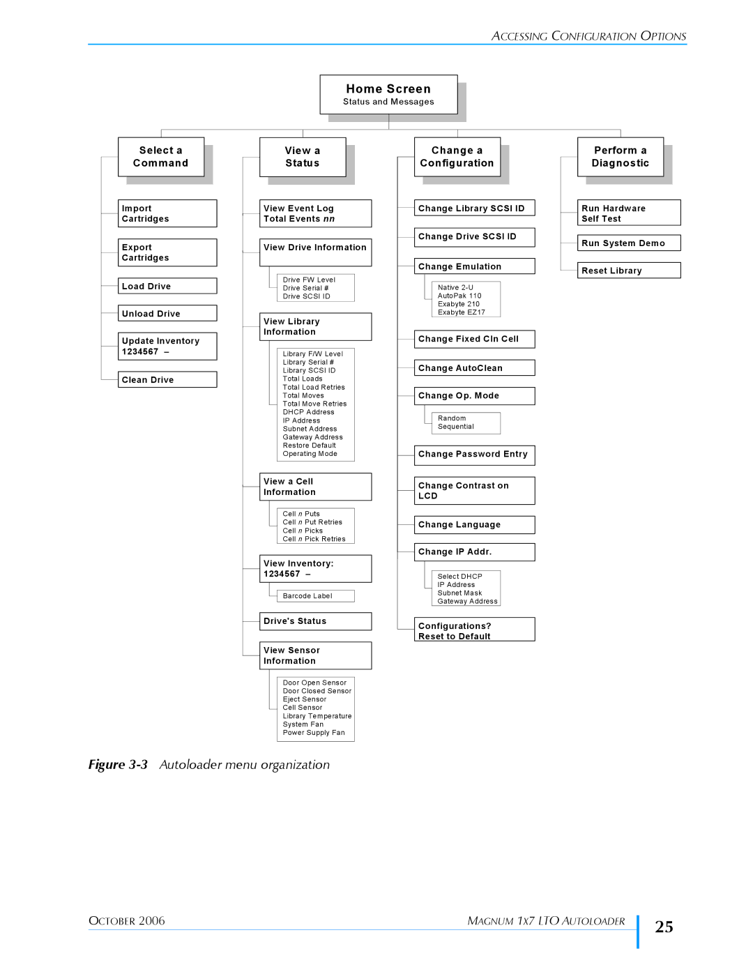 Exabyte 1X7 LTO manual 3Autoloader menu organization 