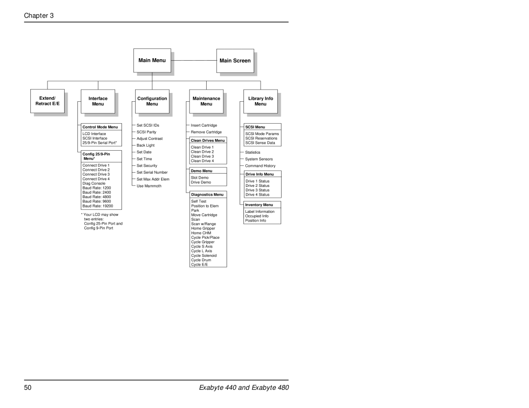 Exabyte 480, 440 manual Main Menu Main Screen 