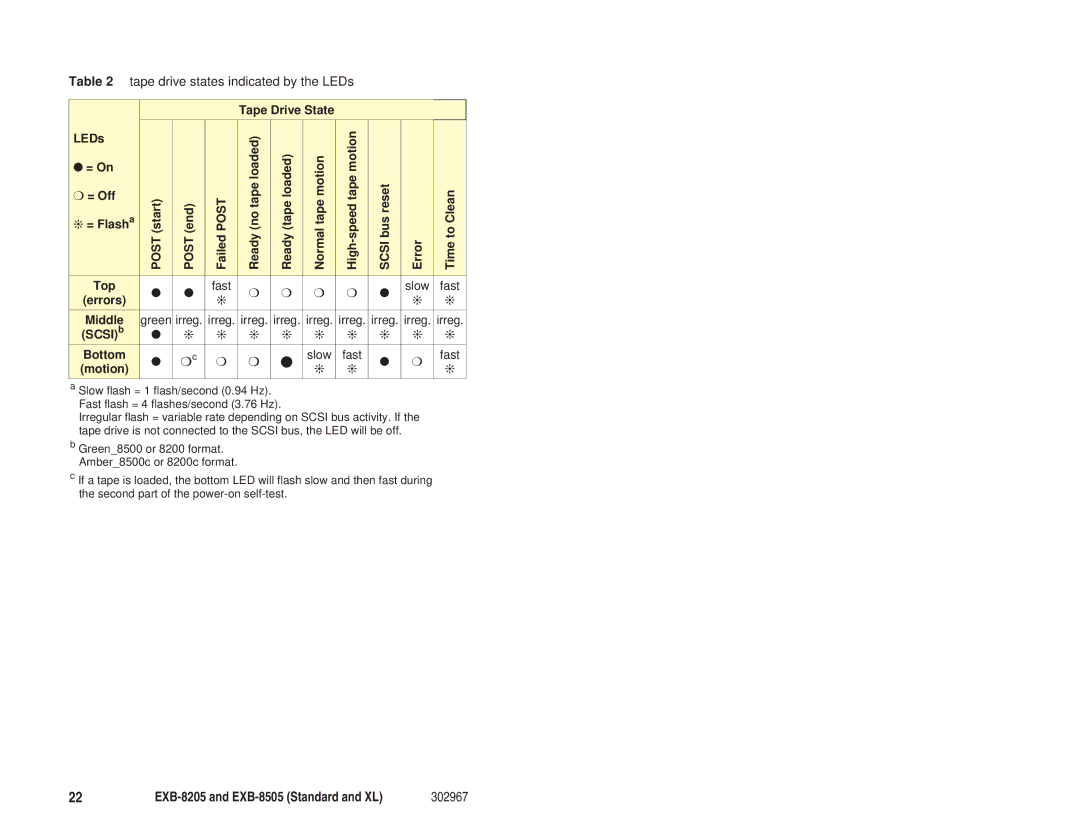 Exabyte EXB-8205 manual Tape drive states indicated by the LEDs, Tape Drive State LEDs 
