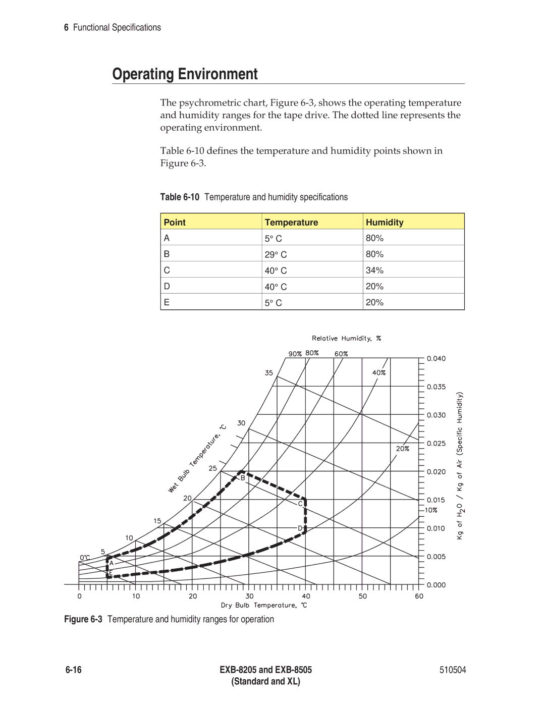 Exabyte EXB-8505 8mm manual Operating Environment, 10Temperature and humidity specifications, Point Temperature Humidity 