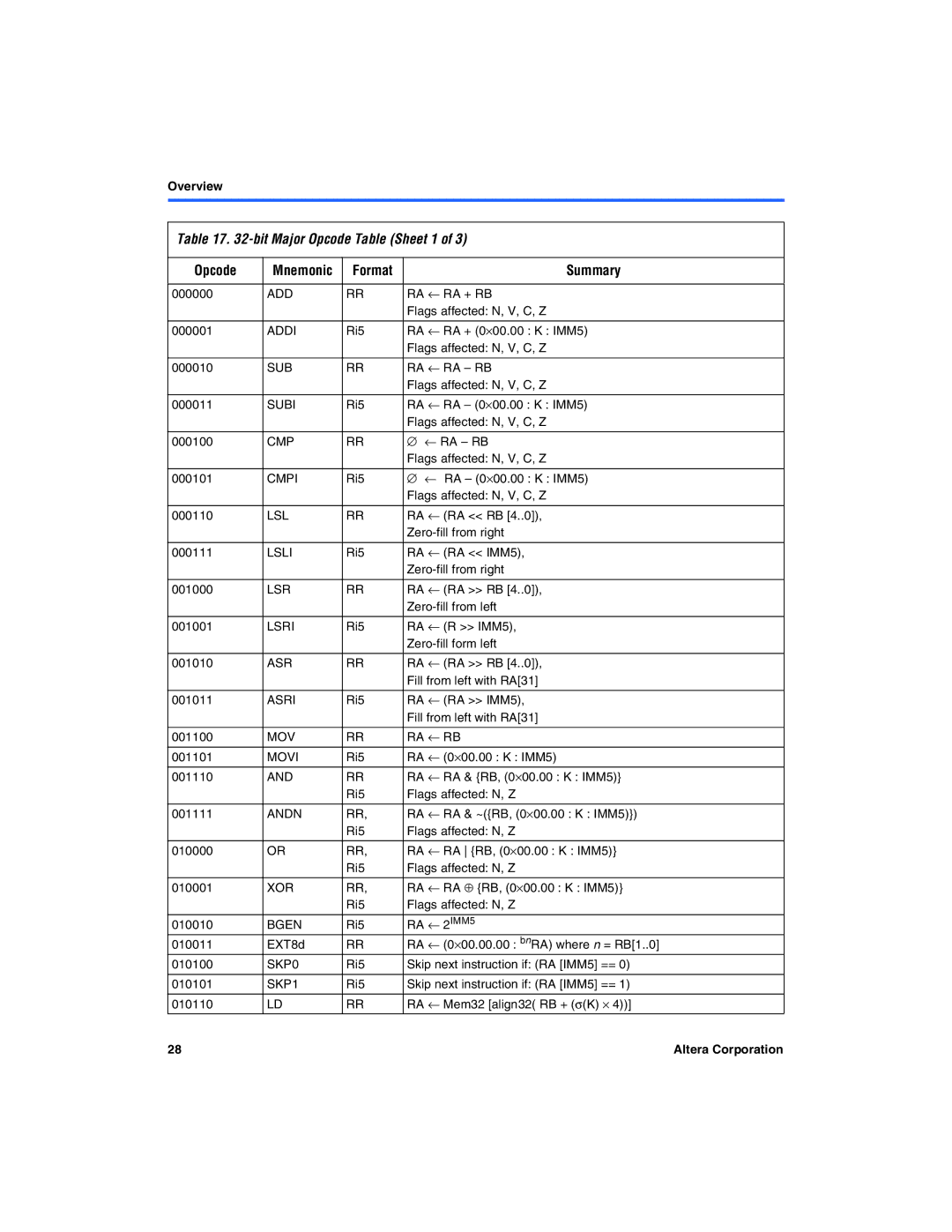 Excalibur electronic A-MNL-NIOSPROG-01.1 manual Bit Major Opcode Table Sheet 1, Opcode Mnemonic Format Summary 