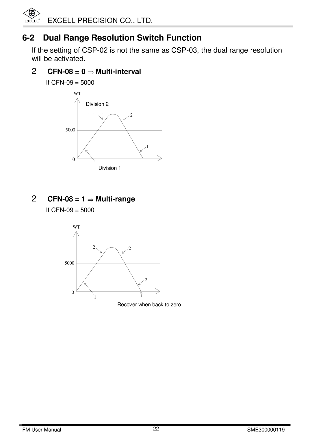 Excell Precision FM Dual Range Resolution Switch Function, CFN-08 = 0 ⇒ Multi-interval, CFN-08 = 1 ⇒ Multi-range 