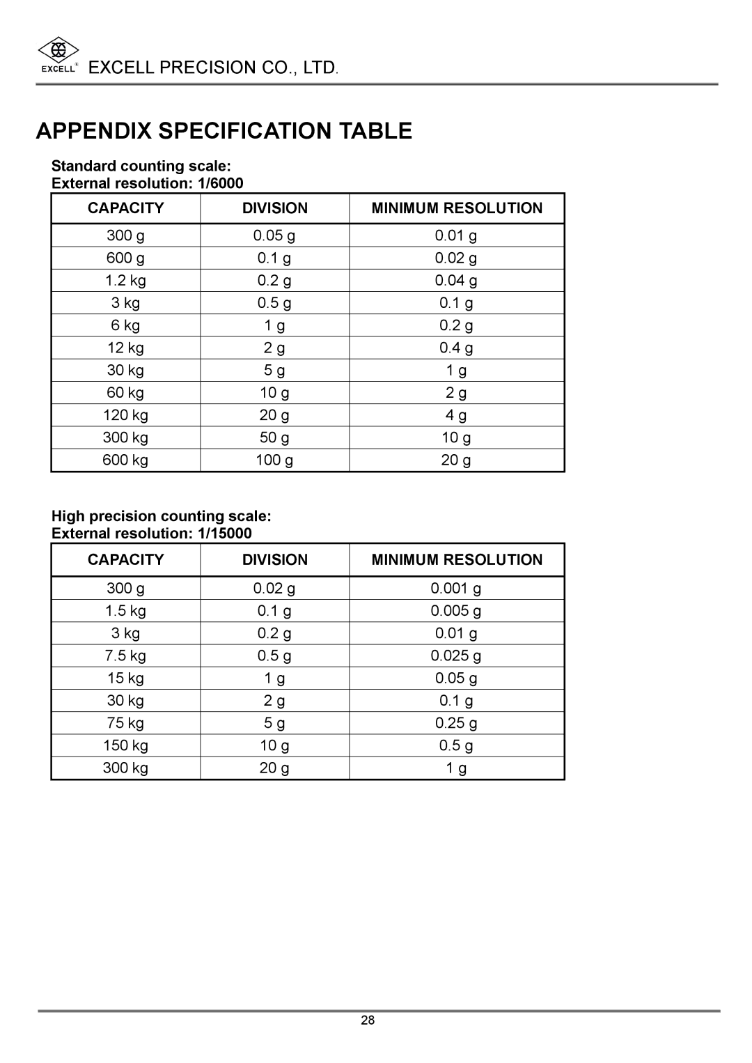 Excell Precision High Precesion Counting Scale manual Appendix Specification Table, Capacity Division Minimum Resolution 