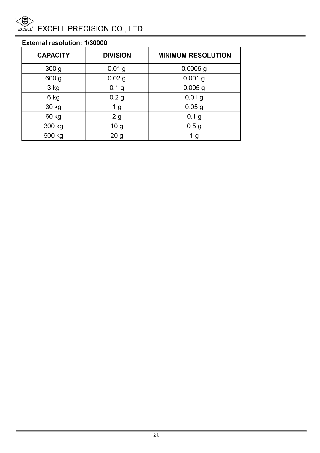 Excell Precision High Precesion Counting Scale manual External resolution 1/30000 