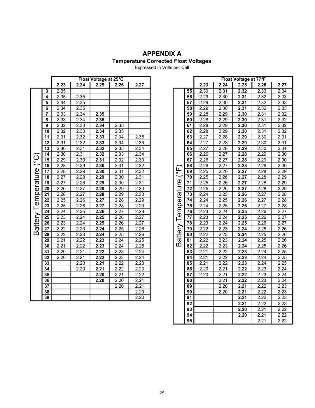 Exide PAR20 manual Battery Temperature C 