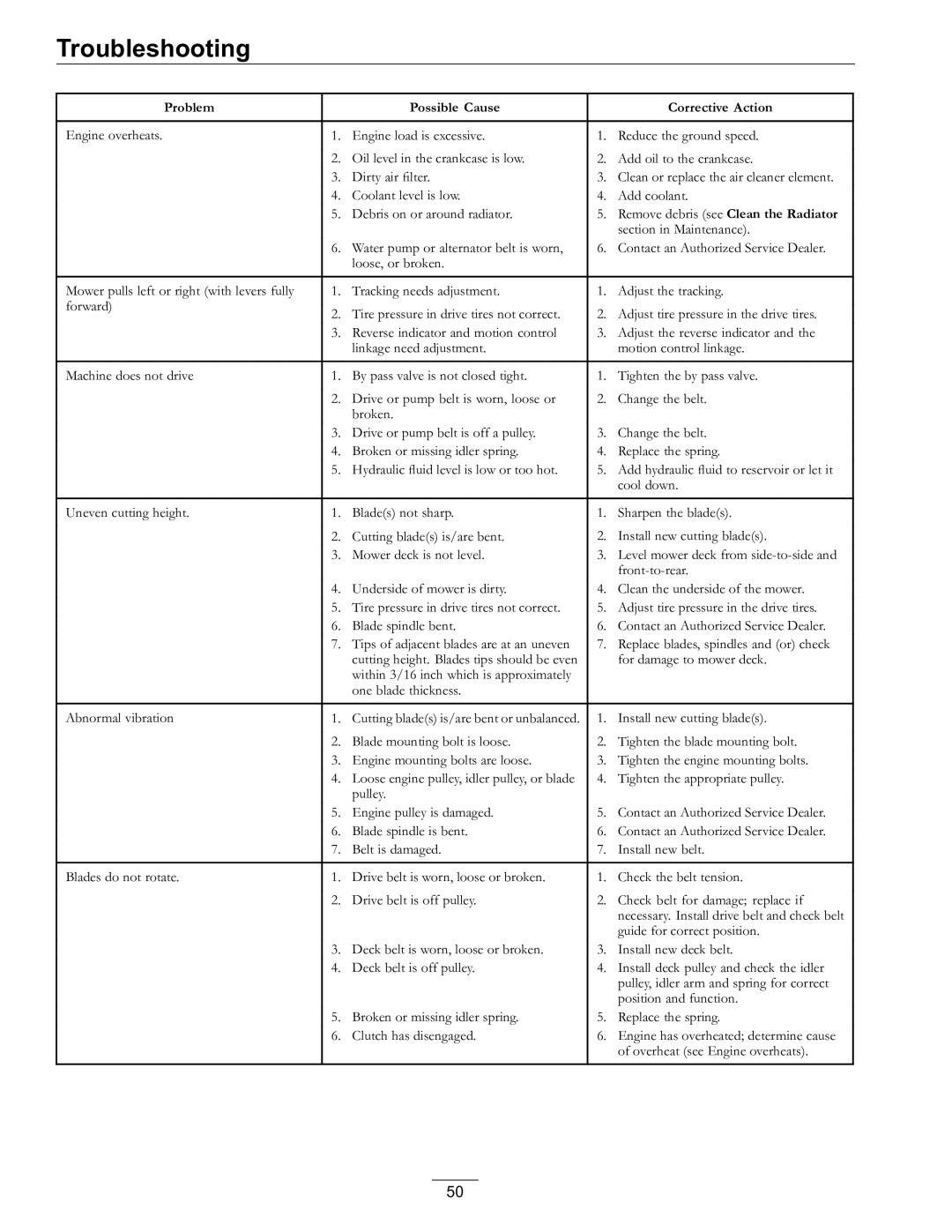 Exmark 000 & higher, 920 manual Troubleshooting 