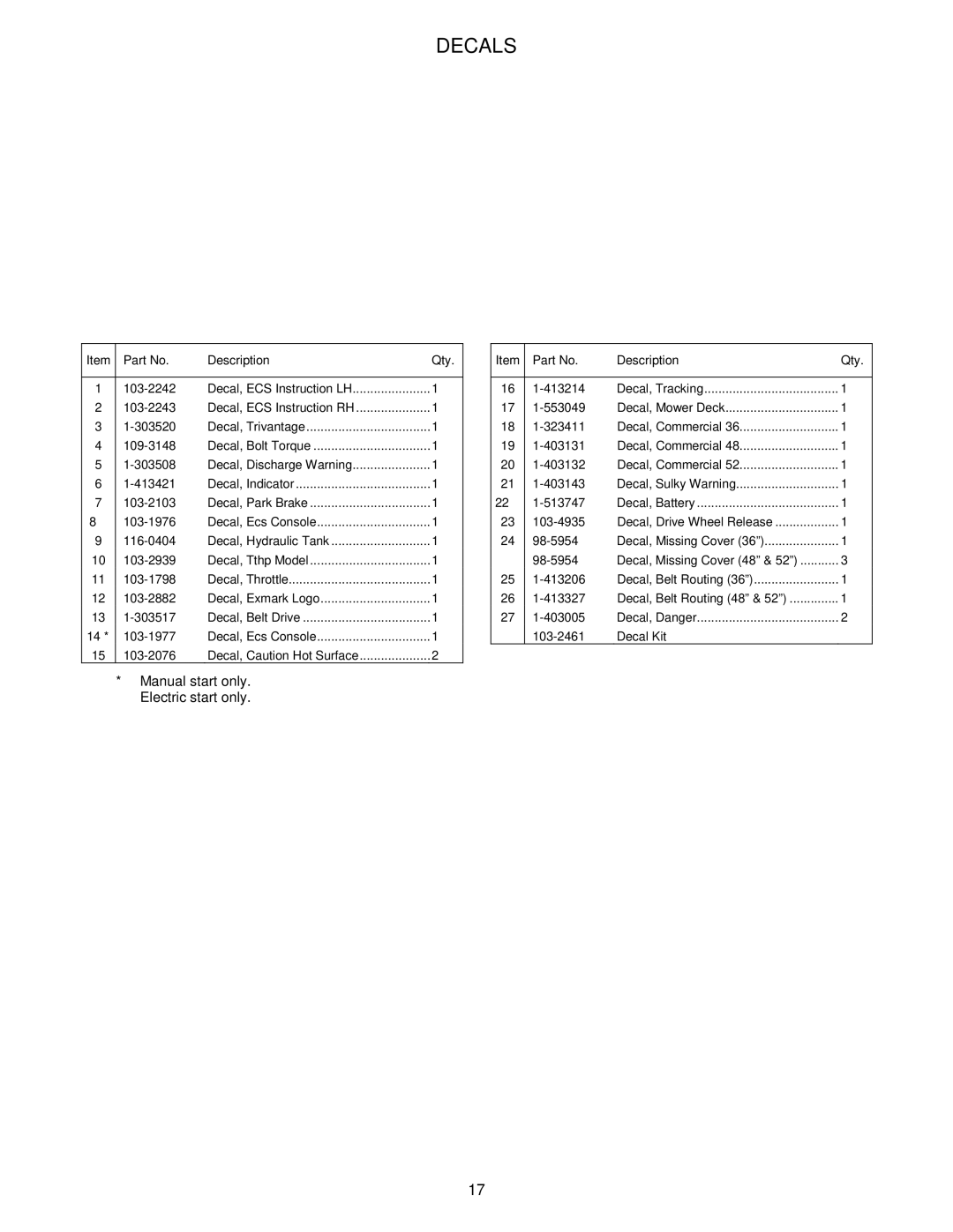 Exmark 4500-359 manual Decals, Manual start only.  Electric start only 