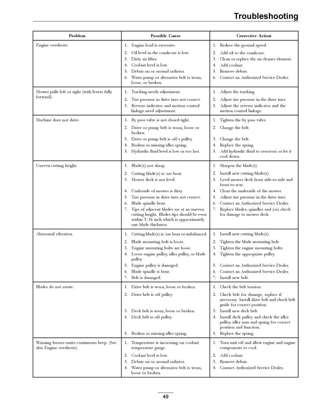 Exmark 4500-501 Rev A manual Troubleshooting 