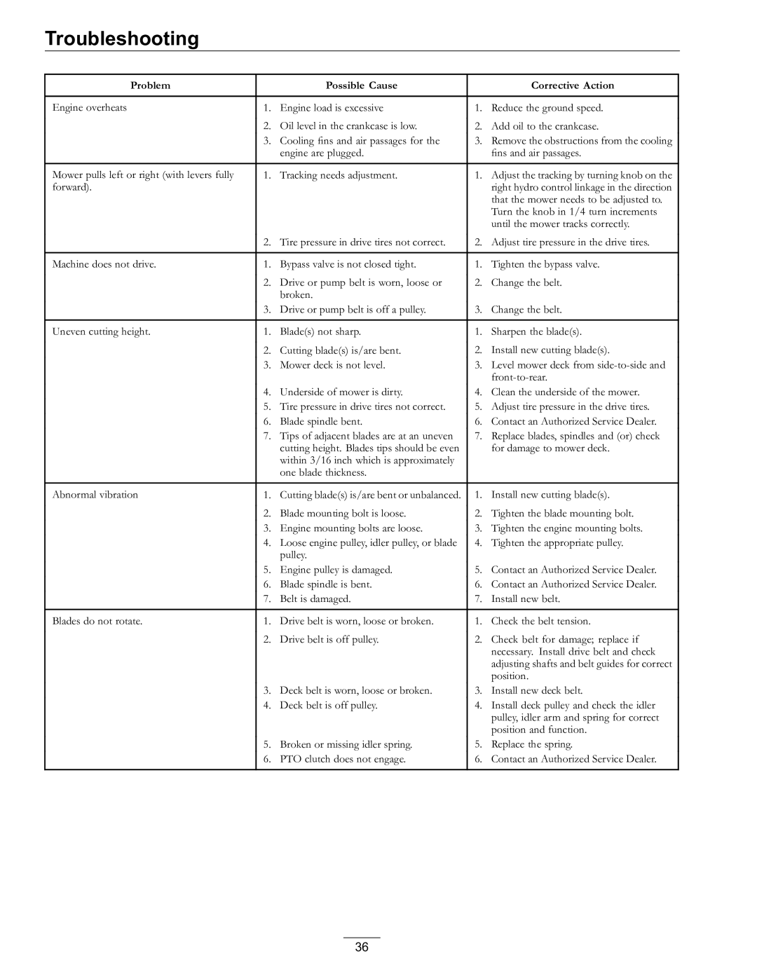 Exmark 4500-528 manual Troubleshooting 