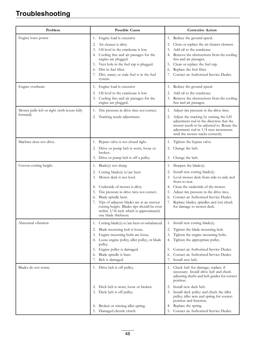 Exmark 4500-759 Rev A manual Troubleshooting 