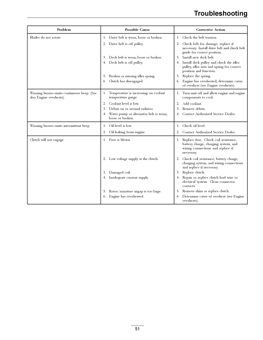 Exmark 920 manual Troubleshooting 