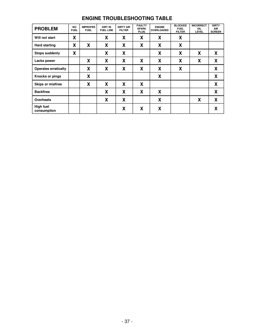 Exmark FMD524 manual Engine Troubleshooting Table, Problem 