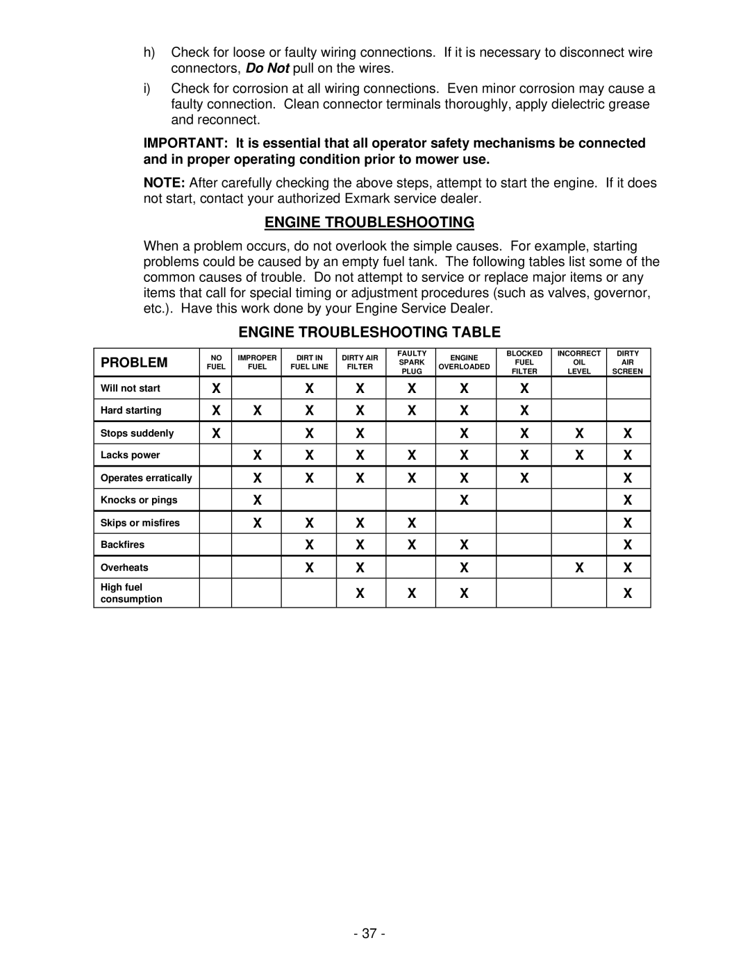 Exmark FMD604 manual Engine Troubleshooting Table, Problem 