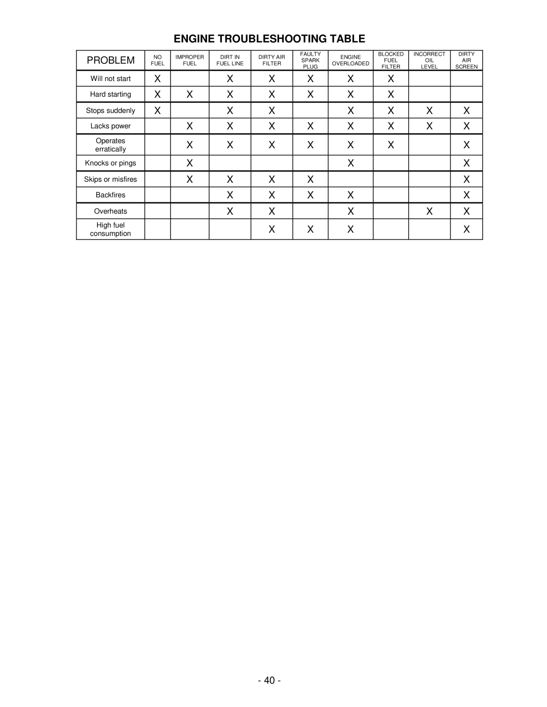 Exmark Lazer ZHP manual Engine Troubleshooting Table, Problem 