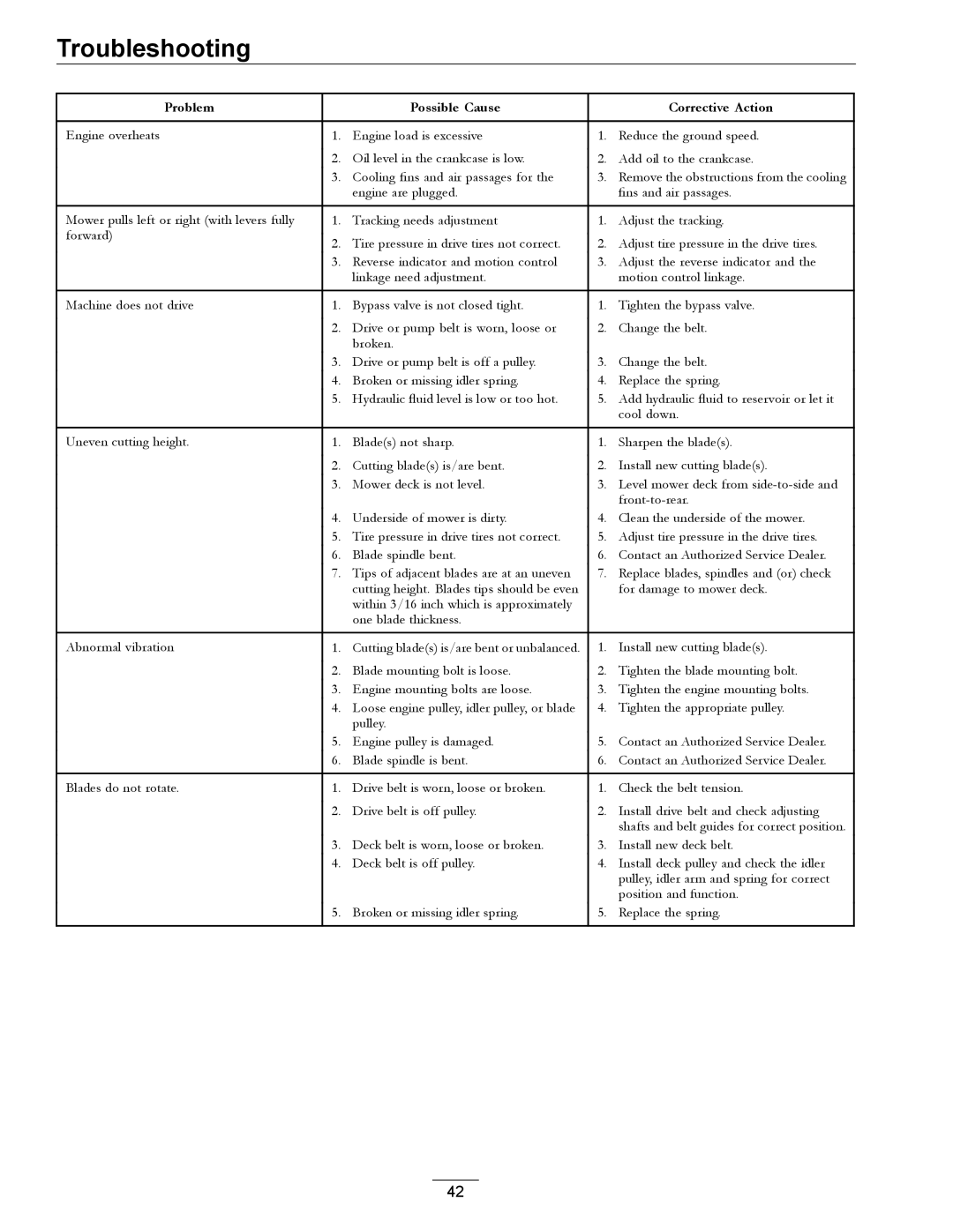 Exmark LZ27KC604 manual Troubleshooting 