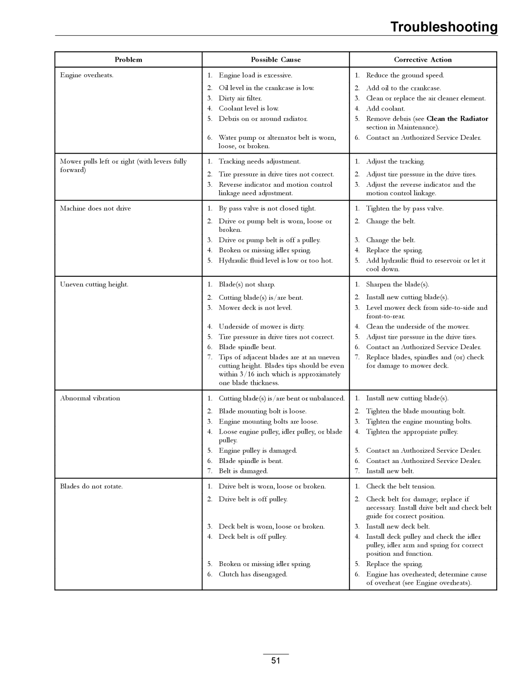 Exmark LZDS manual Troubleshooting 