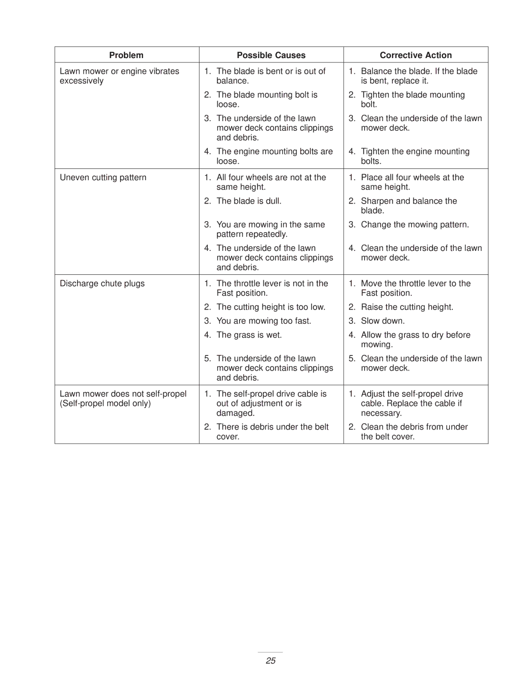 Exmark M216KA, M216KASP manual Problem Possible Causes Corrective Action 