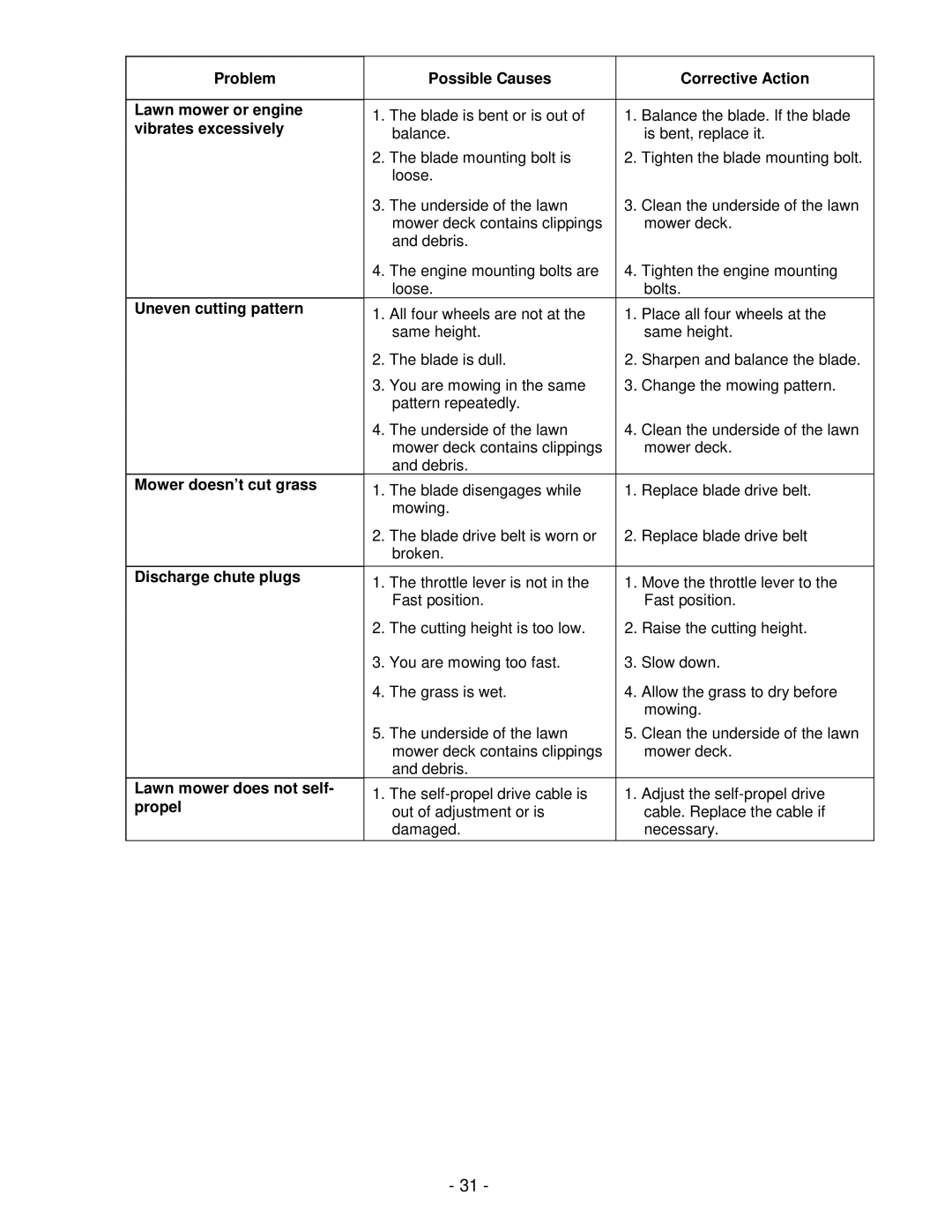 Exmark Metro 21, Metro 26 manual Corrective Action 