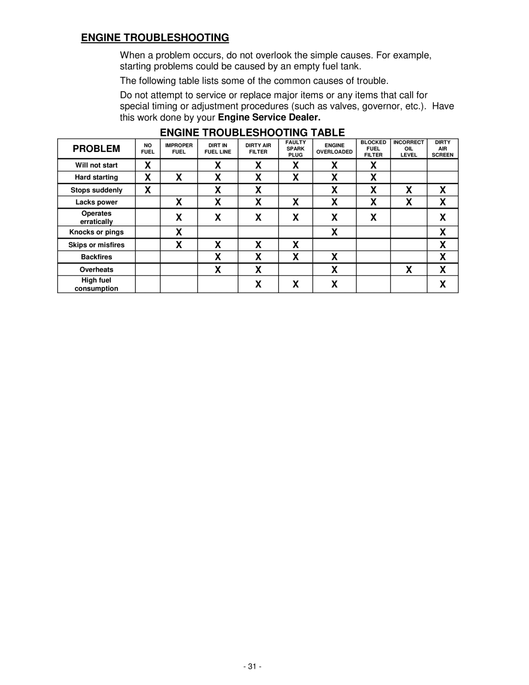 Exmark MHP3614KA, MHP3615KC, MHP3615KA, MHP4816BV, MHP4815KC manual Engine Troubleshooting Table, Problem 