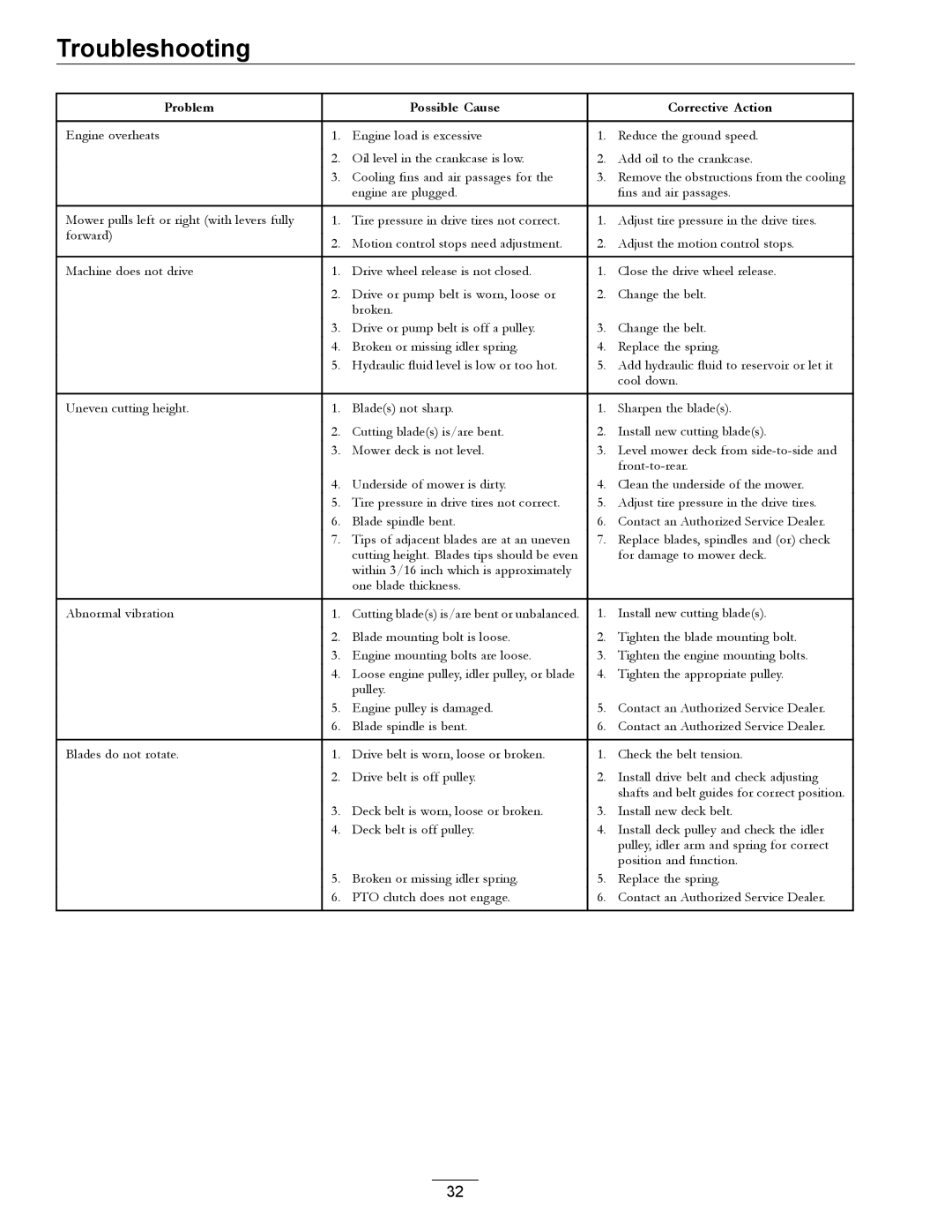 Exmark Phazer manual Troubleshooting 