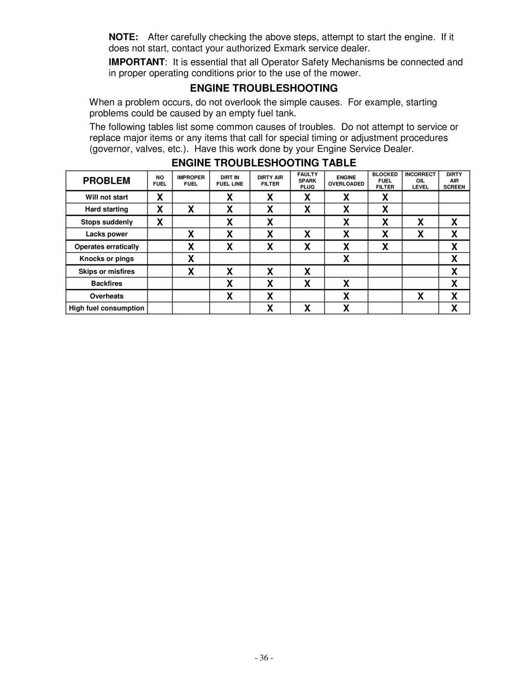 Exmark TR23KC manual Engine Troubleshooting Table, Problem 