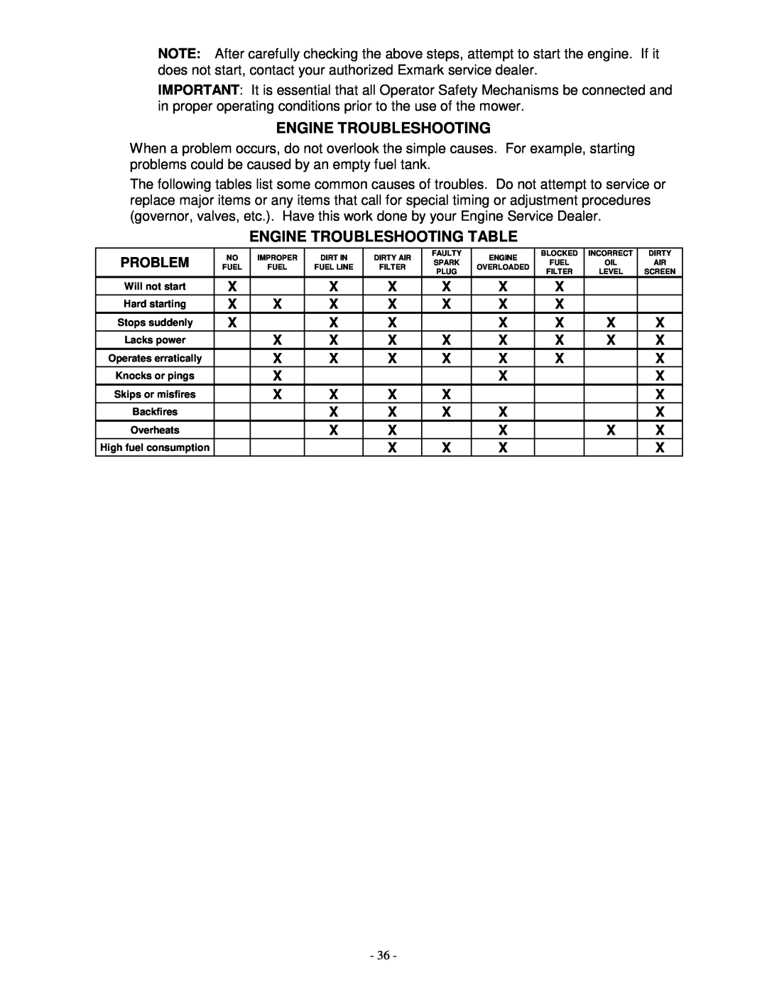 Exmark TR23KC manual Engine Troubleshooting Table, Problem 