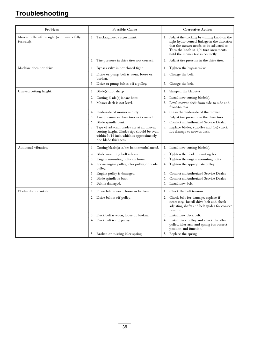 Exmark TT20KCE, TT23KAE manual Troubleshooting 