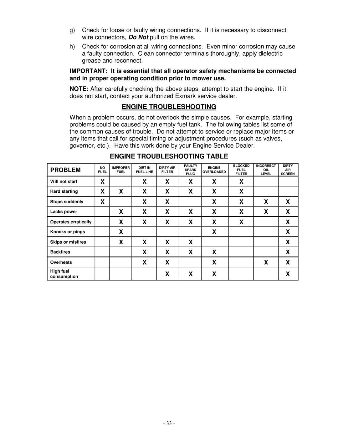 Exmark TT20KCC, TT23KAC, TT23KCC manual Engine Troubleshooting Table, Problem 