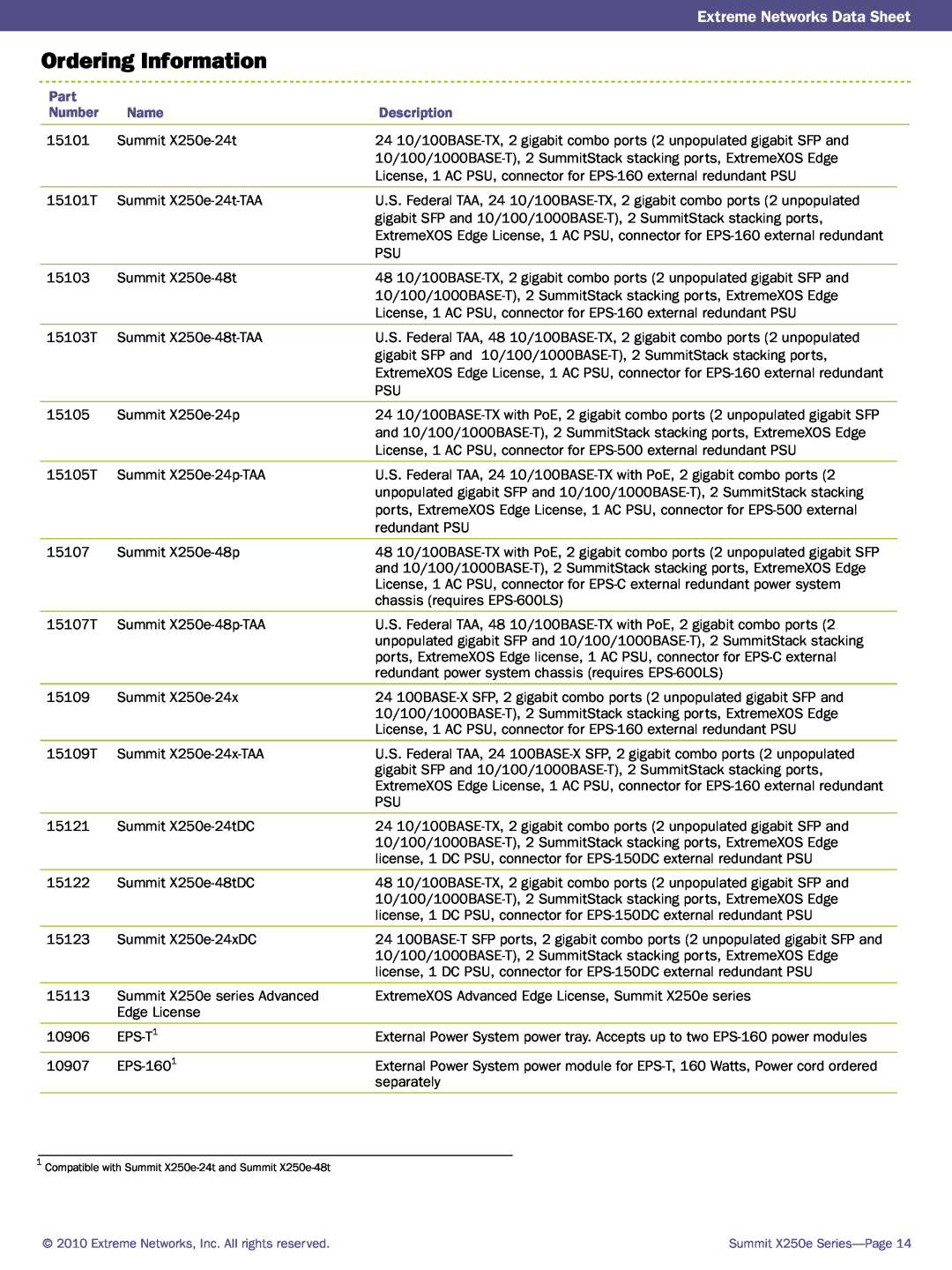 Extreme Networks 15101 manual Ordering Information, Extreme Networks Data Sheet, Part, Number, Name, Description 