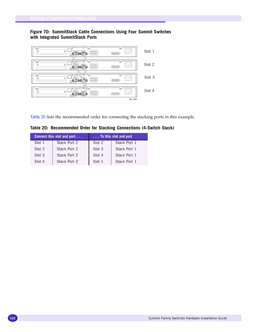 Extreme Networks 17001 manual Recommended Order for Stacking Connections 4-Switch Stack 