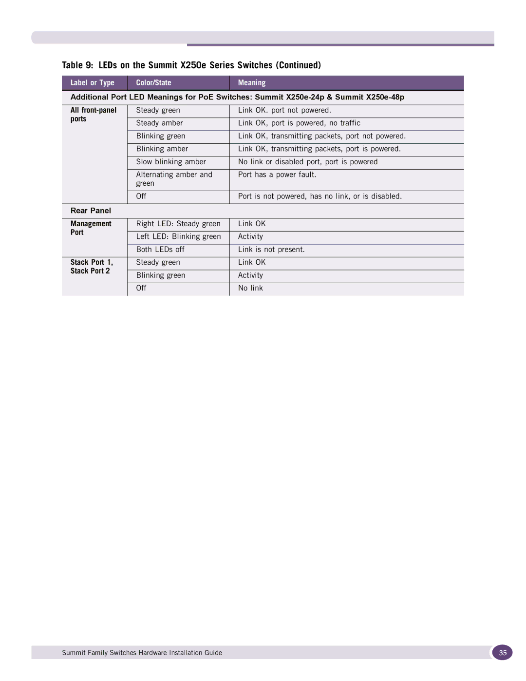 Extreme Networks 17001 manual Ports, Rear Panel Management, Stack Port 