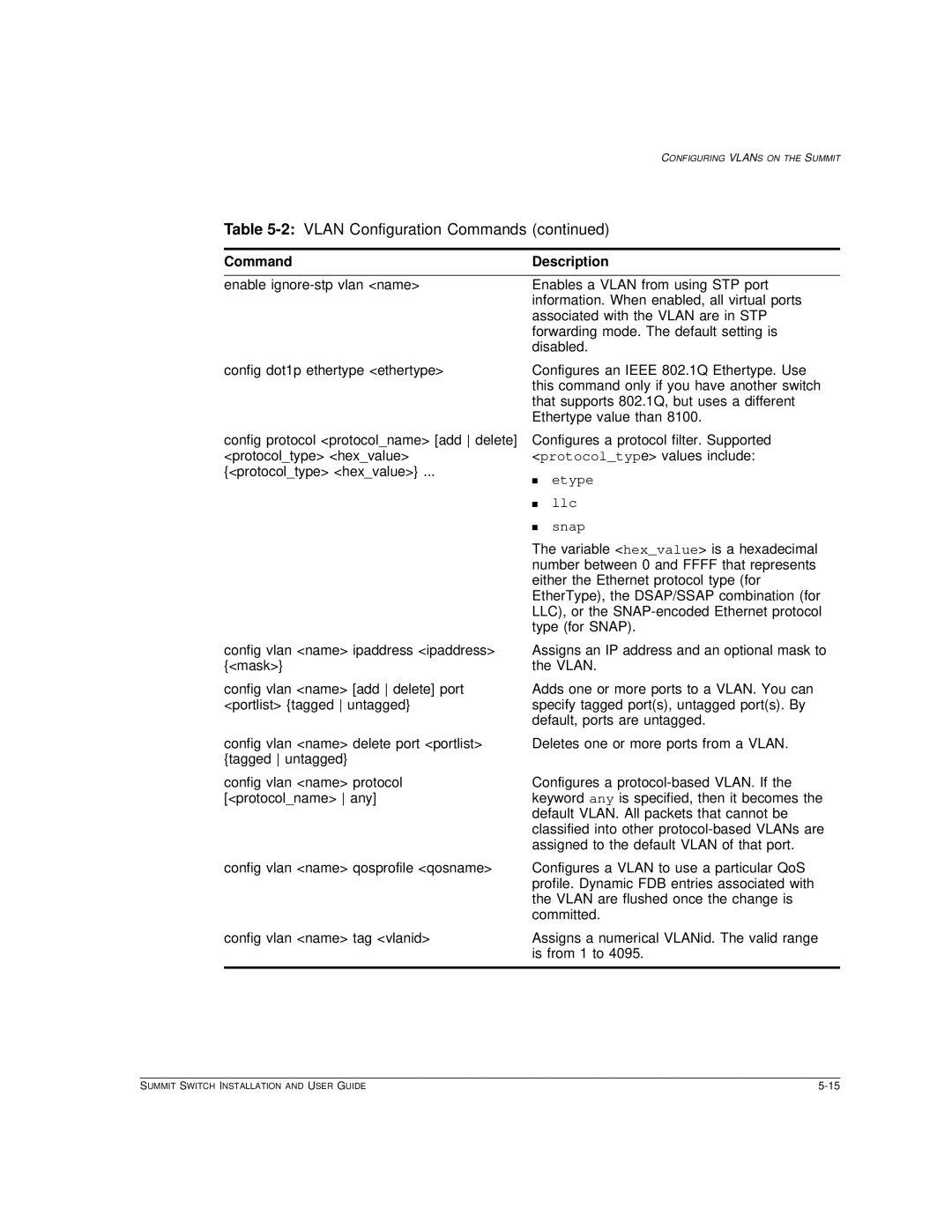 Extreme Networks Summit1 manual Etype Llc Snap 