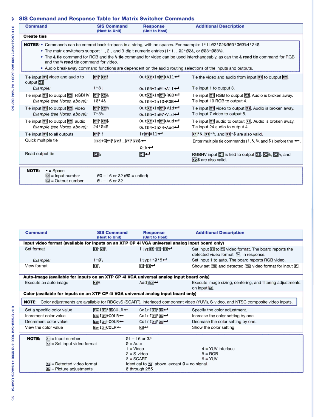 Extron electronic 1600 SIS Command and Response Table for Matrix Switcher Commands, IX! *X% Colr, = Rgb, = Scart = YUV 