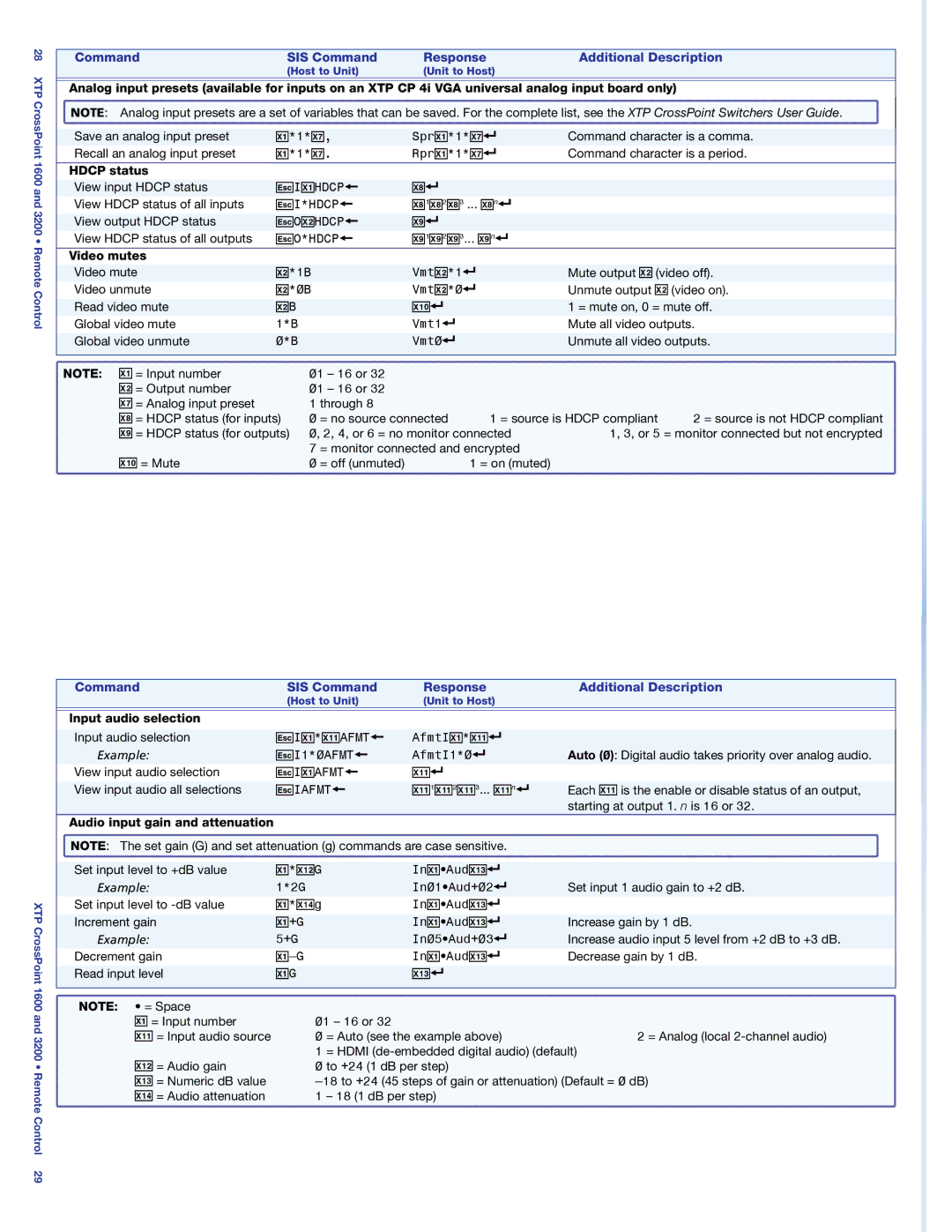 Extron electronic 1600 Hdcp status, Video mutes, Input audio selection, EIX!*X1!AFMT, Audio input gain and attenuation 