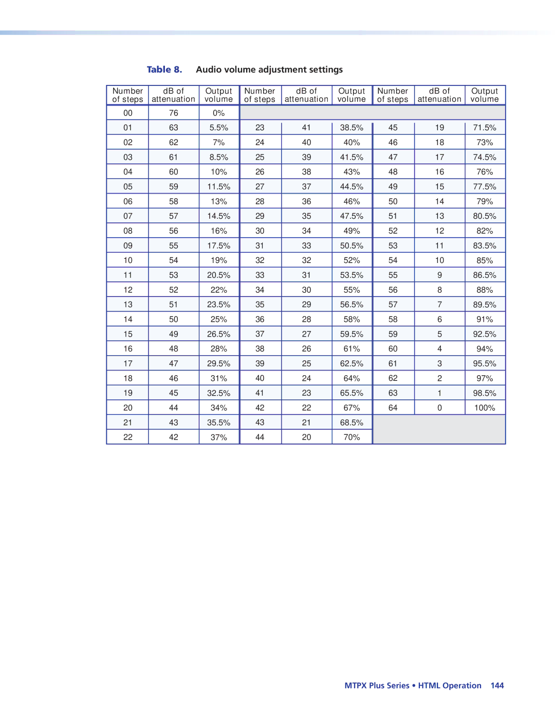 Extron electronic 68-1383-01 REV. E manual Audio volume adjustment settings, Number Output Steps Attenuation Volume 