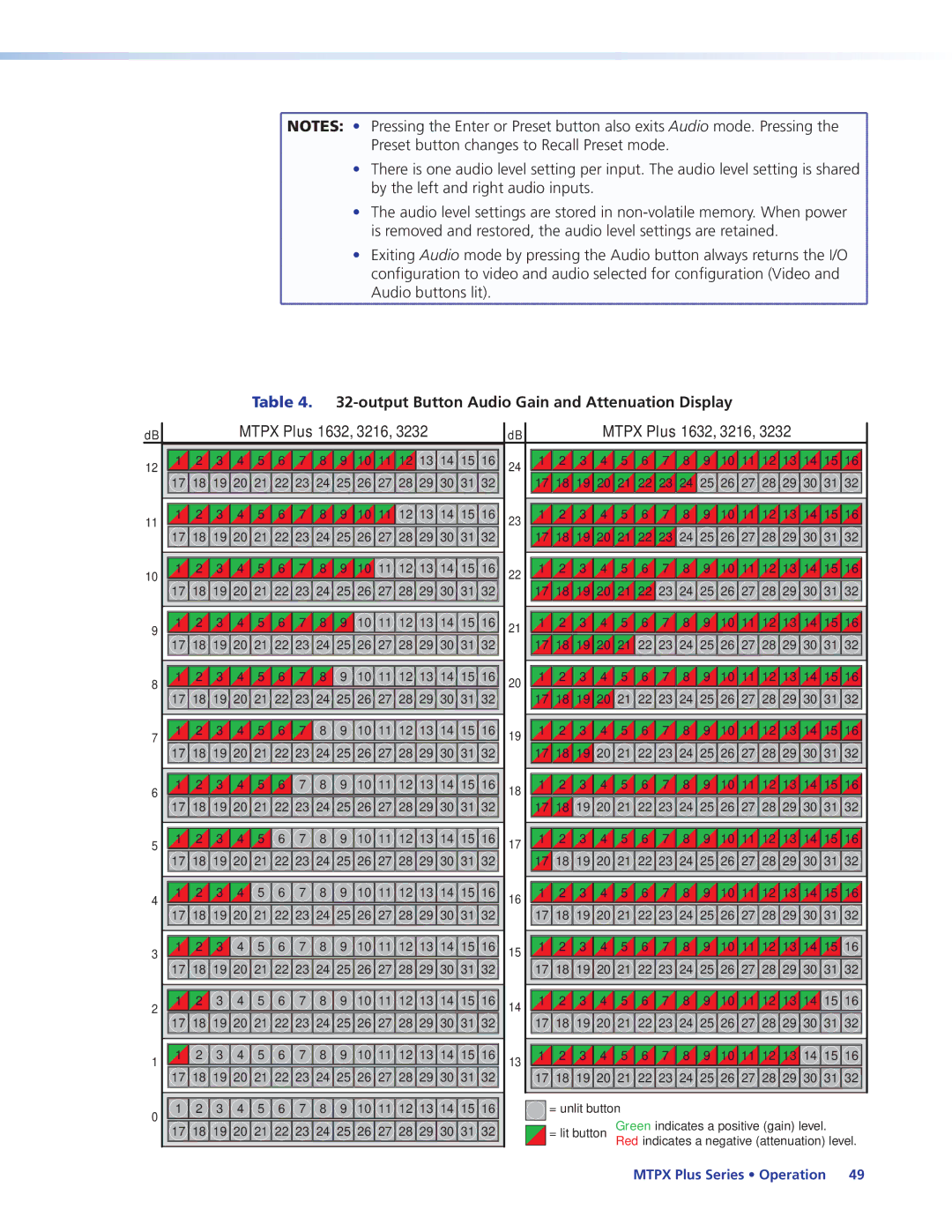 Extron electronic 68-1383-01 REV. E manual Mtpx Plus 1632, 3216, Output Button Audio Gain and Attenuation Display 