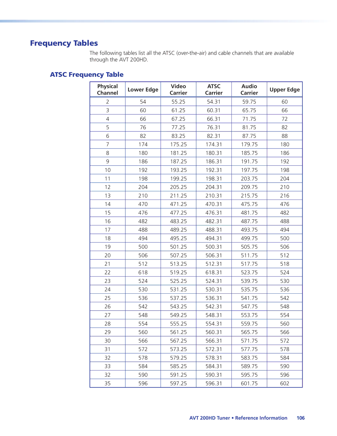 Extron electronic AVT 200HD Frequency Tables, Atsc Frequency Table, Physical Lower Edge Video, Audio Upper Edge Channel 