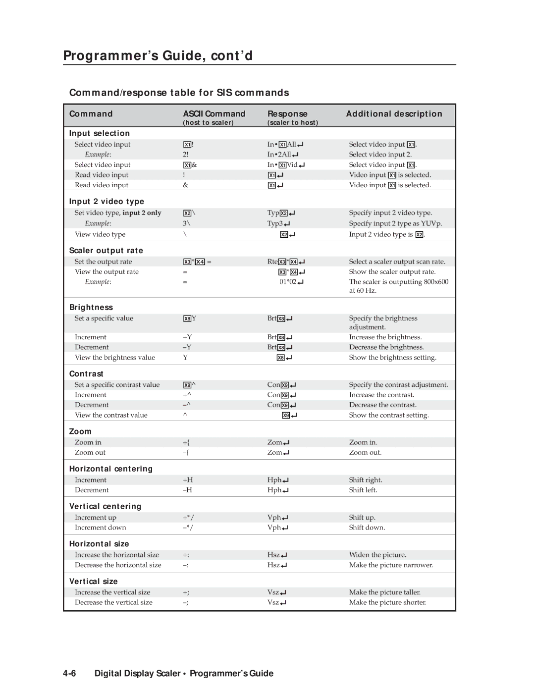 Extron electronic DDS 402 Command/response table for SIS commands, Command Ascii Command Response Additional description 