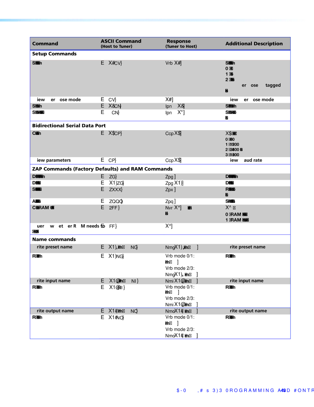 Extron electronic DMP 44 LC Setup Commands, Bidirectional Serial Data Port, ZAP Commands Factory Defaults and RAM Commands 