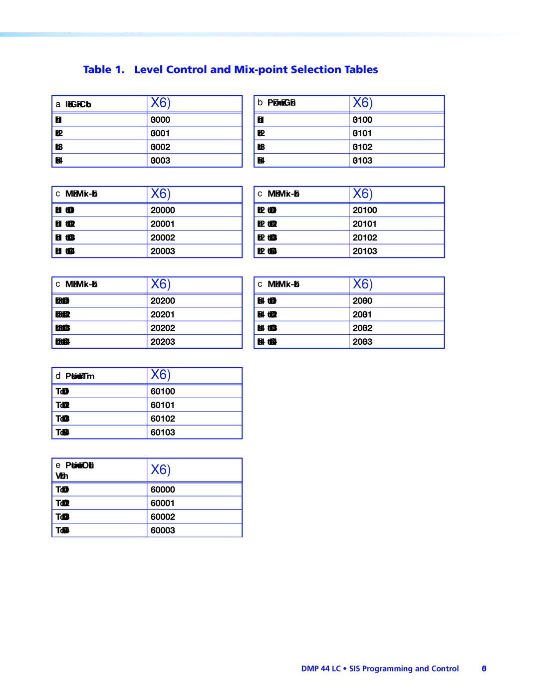 Extron electronic DMP 44 LC manual Level Control and Mix-point Selection Tables 